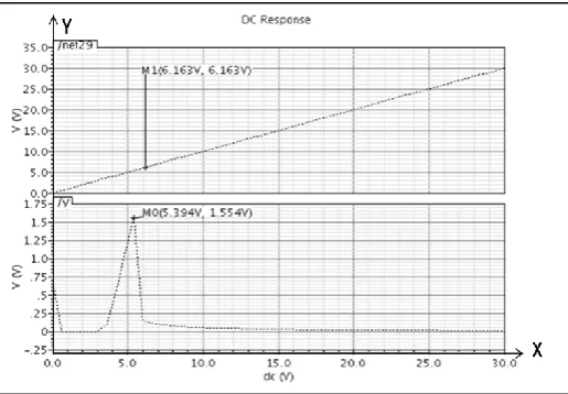 Fig -8: Show the greph of DC response. 