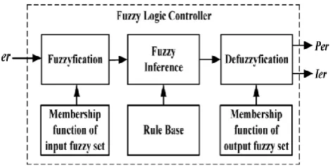 Fig.-5: Fuzzy basic model 