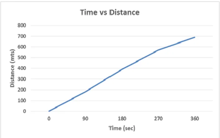 Figure  9  shows  the  graphical  representation  of  time  vs  distance  with  load.  The  graph  shows  almost  a  linear  relationship between distance and time