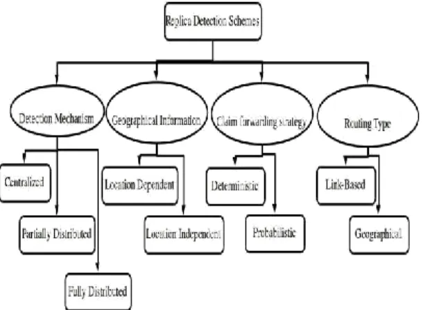 Figure  2.3:  Classification  of  replica  detection  schemes in WSN