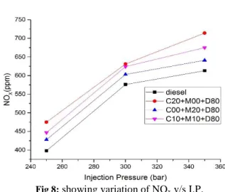 Fig 8:  showing variation of NO x  v/s I.P. 