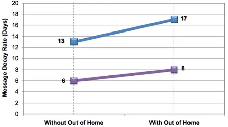 Figure 2.  Out of Home Advertising Effectiveness and Return on Investment (2011) 