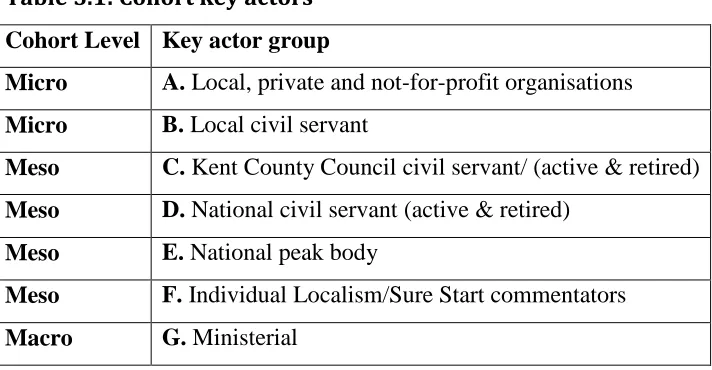 Table 5.1: Cohort key actors 