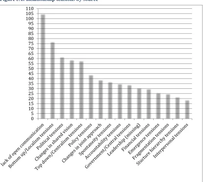 Figure 5A: Relationship tensions by source  