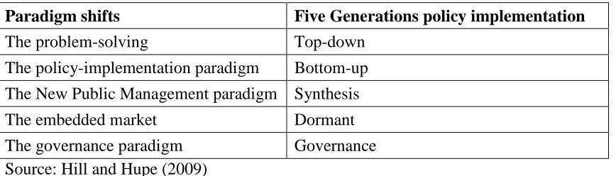 Table 2.1 provides an overview of the changes in both the practice and the study of policy implementation over the last fifty years