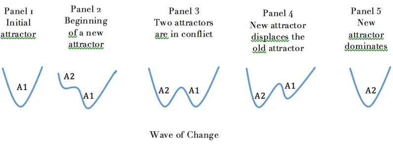 Figure 3D: The path of criticalisation (Goldstein, Hazy and Silberstang 2010, p.107) 