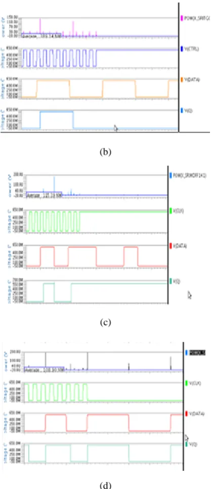 Fig. 7 Simulation Results of proposed FF designs (a) LRFF (b) TGFF (c) PTFF (d) Proposed FF 