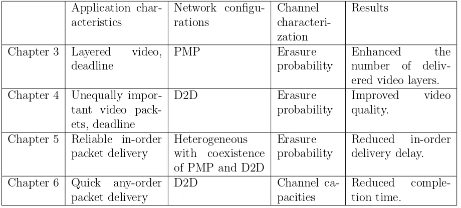 Table 1.1: Summary of the contributions in diﬀerent chapters.