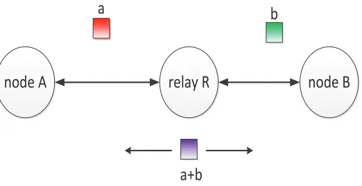 Figure 2.1: A wireless A-R-B topology with three time slots