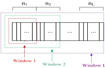 Figure 3.1: L windows for an L-layer GOP with nℓpackets in the ℓ-th layer.