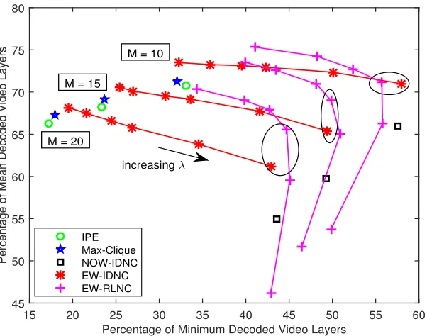 Figure 3.6: Percentage of mean decoded video layers versus percentage of minimumdecoded video layers for diﬀerent number of devices M