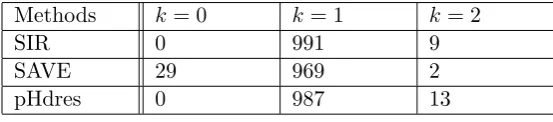 Table 6.1: Value of k over 1000 simulations(α = 0.01)