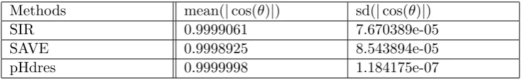 Table 6.2: Means and standard deviations of ˆl1 = (ˆl11, . . . , ˆl15)