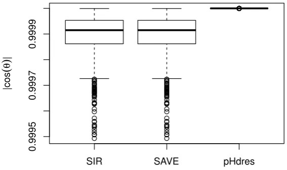 Figure 6.1: Boxplots of | cos(θ)| for SIR, SAVE and pHdres