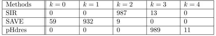 Table 6.7: Means and standard deviations of computed directions (standardised) bySAVE