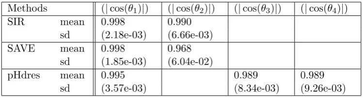 Table 6.8: Means and standard deviations of computed directions (standardised) bypHdres