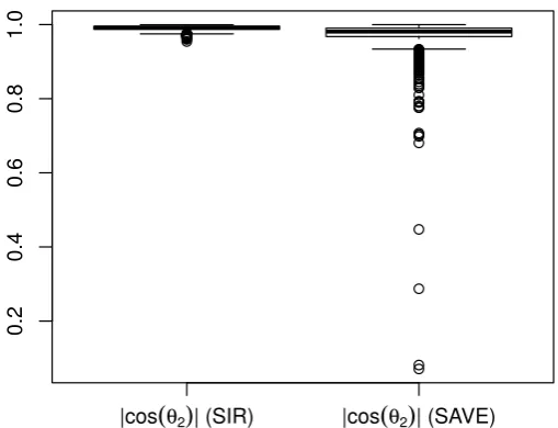 Figure 6.2: Boxplots of | cos(θ1)| for SIR and SAVE