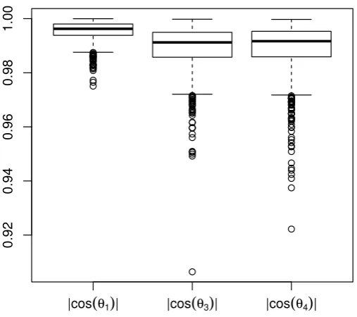 Figure 6.4: Boxplots of | cos(θ1)|, | cos(θ3)|,| cos(θ4)| for pHdres
