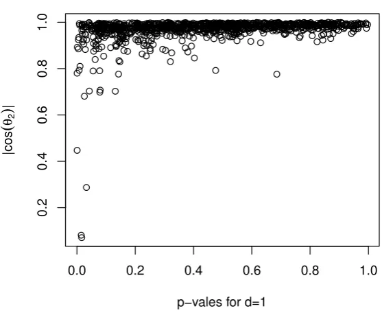 Figure 6.6: | cos(θ2)| vs p-values for SAVE