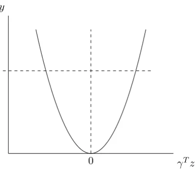 Figure 4.1: Stylised graph for y|z = (γT z)2 + ϵ