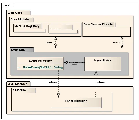 Fig -2: Event Bus in the Proposed Architecture