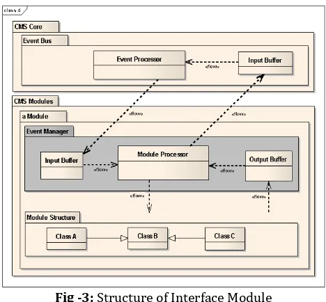 Fig -3: Structure of Interface Module 