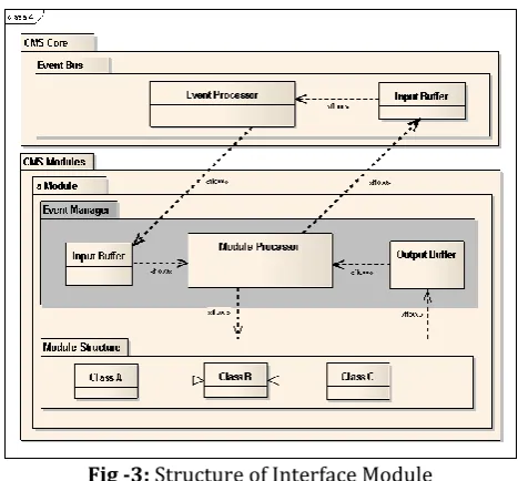 Fig -3: Structure of Interface Module 