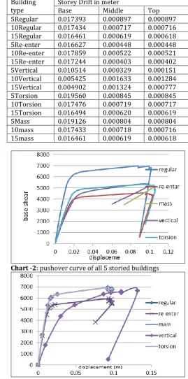 Table -4: Comparing storey drift of all regular and 
