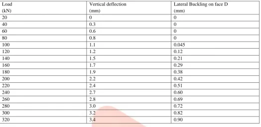 Table no. 3.1 Observations of Test 1 Load (kN) 