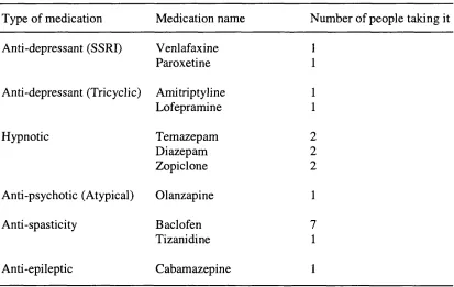Table 2.2: Medication taken by the MS group