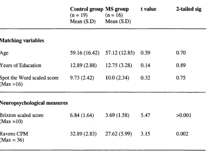 Table 3.1: Results for neuropsychological measures and demographic variables