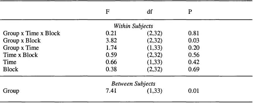 Table 3.2. Cognitive performance on the 0-back across blocks and time
