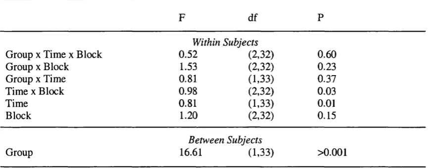Table 3.4. Analysis of Variance for 0-back median RT