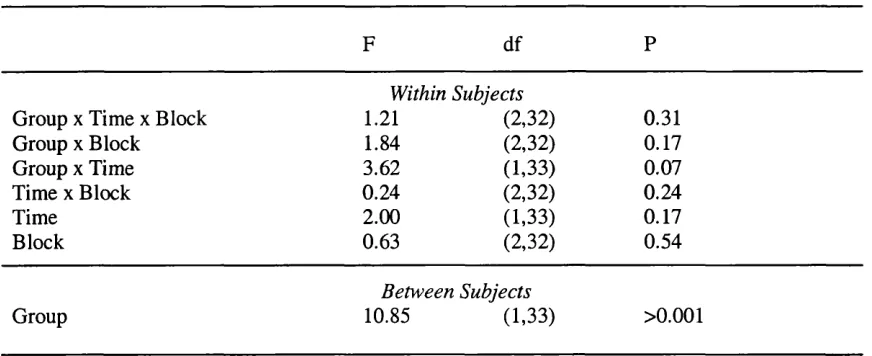 Table 3.6. Analysis of Variance for 1-back accuracy