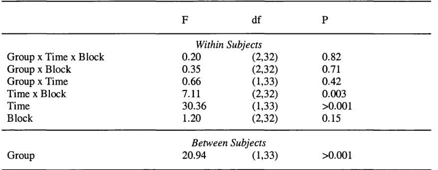 Table 3.7. Analysis of Variance for 1-back median RT