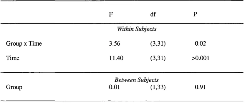 Table 3.10. Analysis of Variance for 1-back Fatigue Rating Scale scores