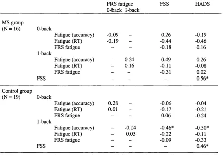 Table 3.10: Spearman’s correlations between fatigue ratings, depression and cognitive performance