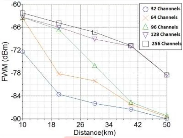Figure 4 Representation of FWM power at different distances 