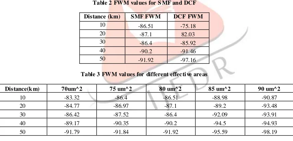 Table 2 FWM values for SMF and DCF 