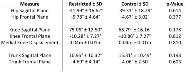 Table A.3: Means and Standard Deviations for Displacement Kinematic Variables  During a Jump Landing Task 