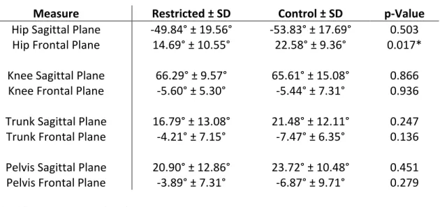 Table A.5: Means and Standard Deviations for Peak Kinematic Variables During a  Single Leg Squat 