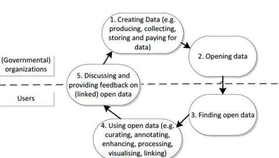 FIGURE 2:  THE OPEN DATA PROCESS 