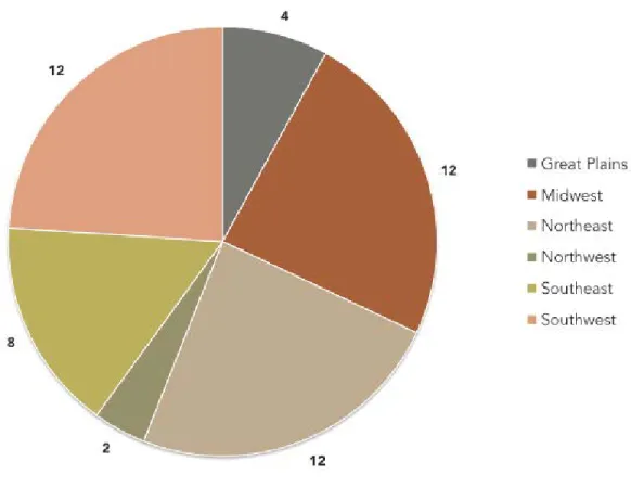 FIGURE 3:  NUMBER OF CITIES BY REGION 