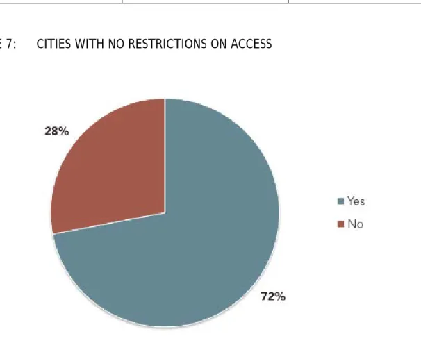 FIGURE 7:  CITIES WITH NO RESTRICTIONS ON ACCESS 