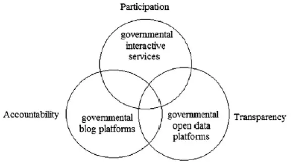 FIGURE 1:  PILLARS OF E-GOVERNMENT 