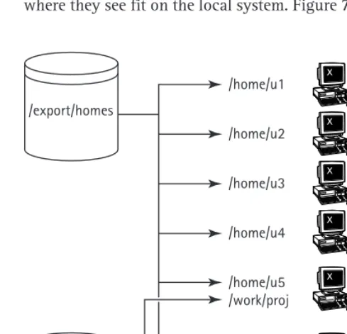 Figure 7-1: Exporting home directories and project-specific file systems
