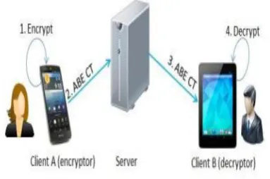 Fig. 2 Architecture for ABE with Outsourcing of Encryption and Decryption  
