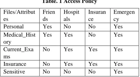 Table. 1 Access Policy 