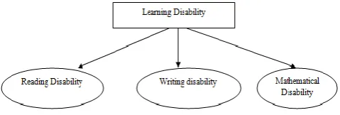 Fig. 1 Learning Disability classification 