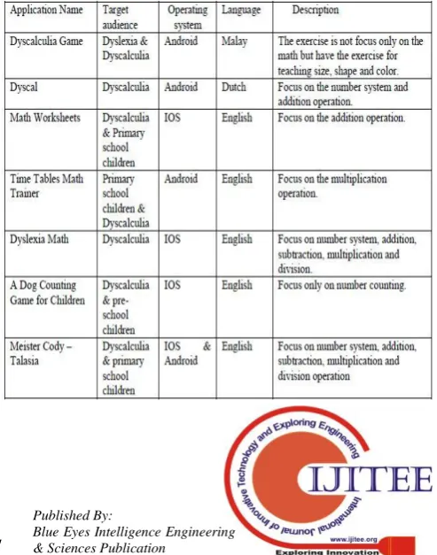 Table. 1 The existing Mobile Applications 